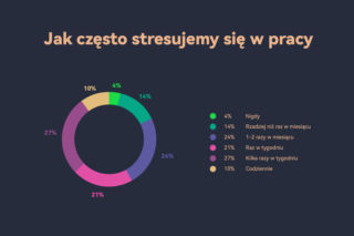 Przewlekły stres Polaków