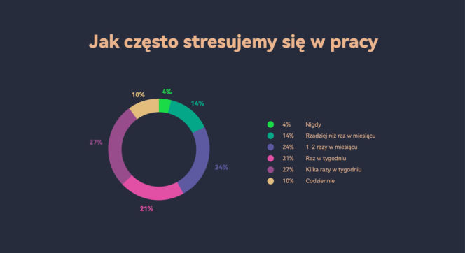 Przewlekły stres Polaków