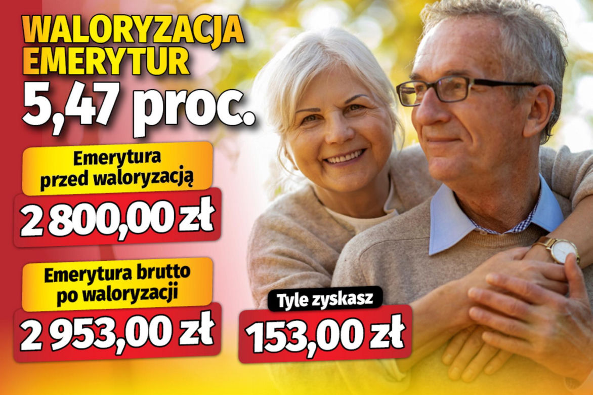 Waloryzacja emerytur 5,47 proc.