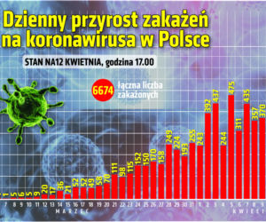 Koronawirus w Polsce 12.04. Dzienny przyrost zachorowań
