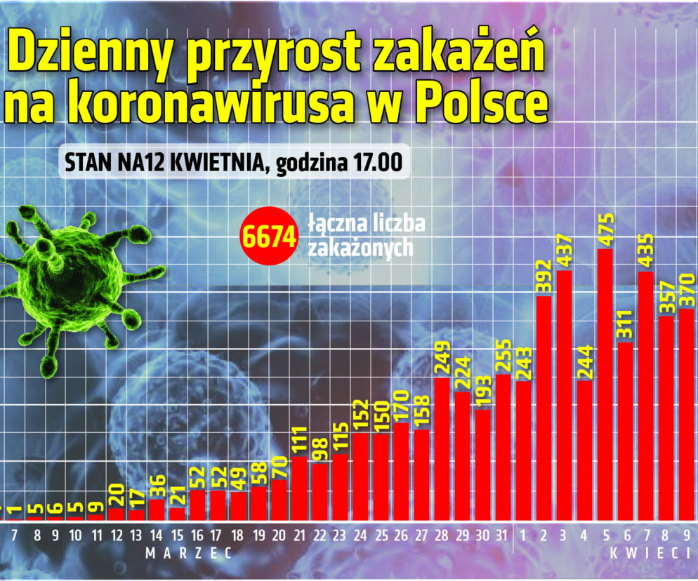Koronawirus w Polsce 12.04. Dzienny przyrost zachorowań