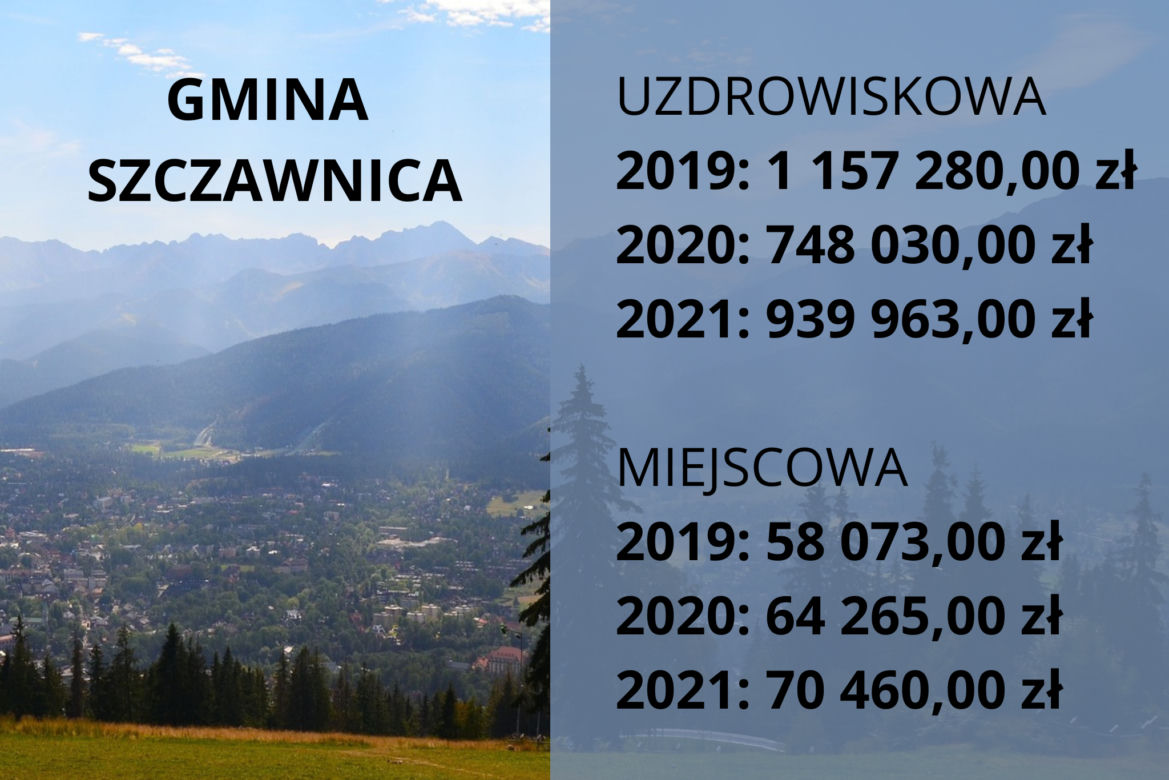 Małopolskie samorządy nielegalnie pobierają opłaty klimatyczne. Które gminy zarobiły najwięcej?