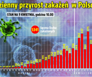 Koronawirus w Polsce i na świecie 09.04.2020 - godzina 10