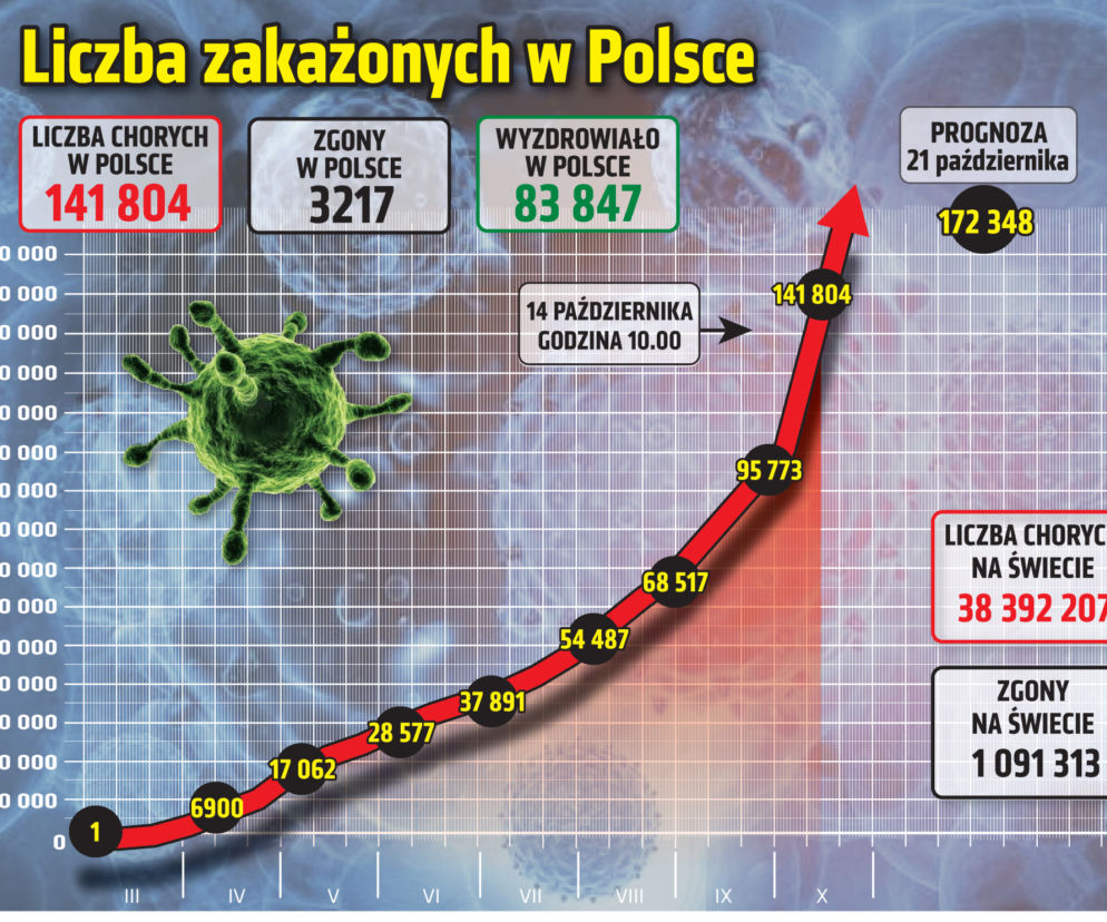 Koronawirus w Polsce. Statystyki, wykresy, grafiki (14 października)