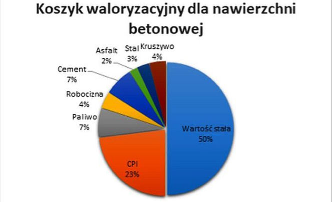 Waloryzacja kontraktów budowlanych. Koszyk dot. nawierzchni drogowej