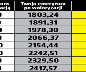 Waloryzacja emerytur 7,4 proc.