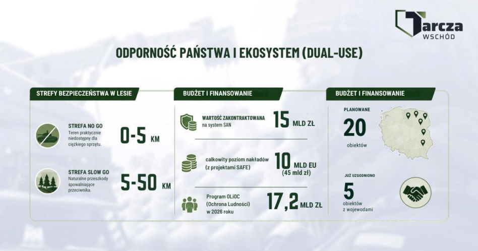 Tarcza Wschód po dwóch latach. Polska wzmacnia granicę