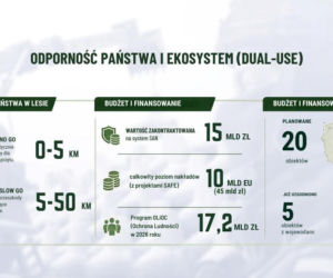 Tarcza Wschód po dwóch latach. Polska wzmacnia granicę