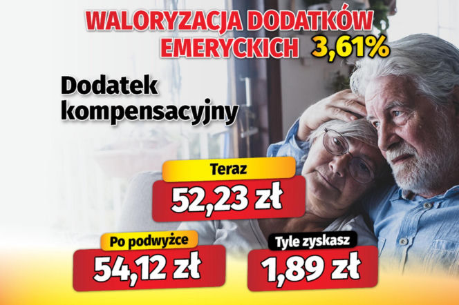 Waloryzacja dodatków emeryckich 3,61 proc.