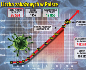 Koronawirus: Zobacz wykresy i prognozy – stan na 07.06 godz. 17.30