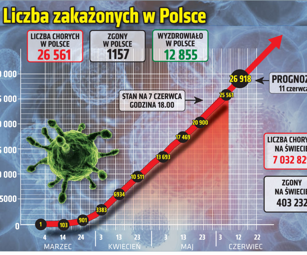 Koronawirus: Zobacz wykresy i prognozy – stan na 07.06 godz. 17.30