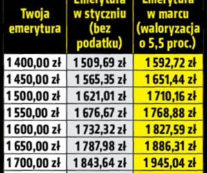 Najwyższa waloryzacja w historii