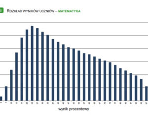 Wyniki egzaminu ósmoklasisty 2020