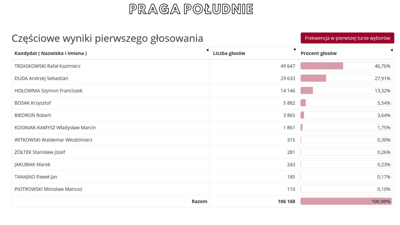 Oficjalne WYNIKI wyborów prezydenckich 2020 - jak głosowali Warszawiacy?