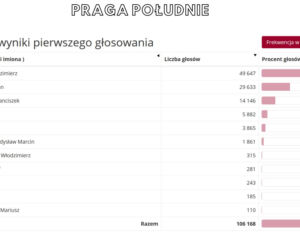 Oficjalne WYNIKI wyborów prezydenckich 2020 - jak głosowali Warszawiacy?