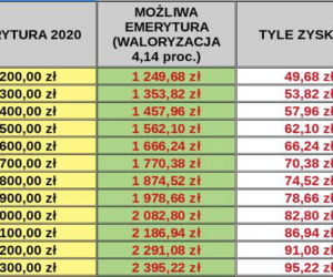 waloryzacja 2021 tabela GUS kwartał