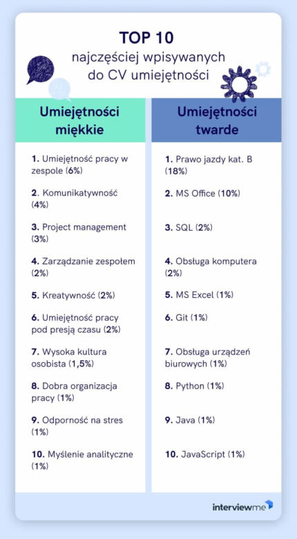 Źródło: portal InterviewMe