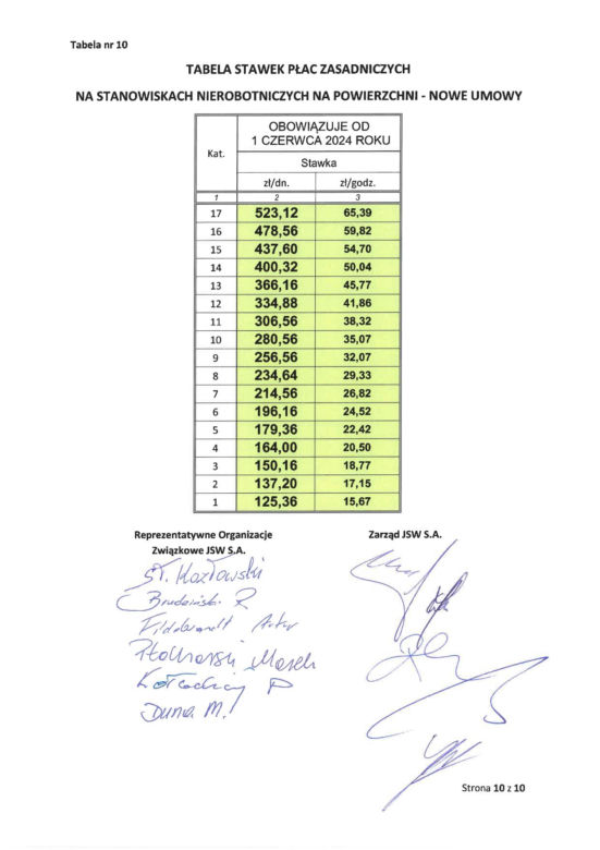 Górnicy z JSW dostaną podwyżki oraz premie. Wiadomo, ile wpłynie na ich konta