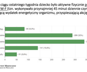 Wyniki badań akcji Uruchamiamy dzieciaki